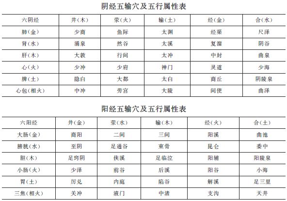 《方劑歌訣》五輸穴【考頻指數(shù)】★★★★中西醫(yī)助理醫(yī)師趣味歌訣！