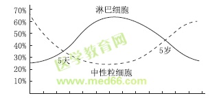 兒童中性粒細胞