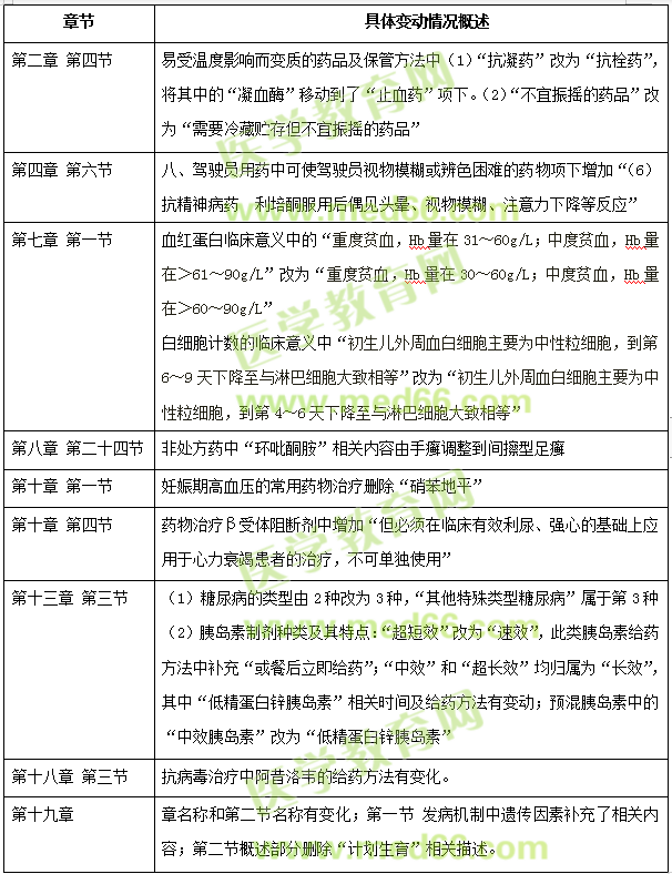 2019年執(zhí)業(yè)西藥師考試全四科教材變動匯總