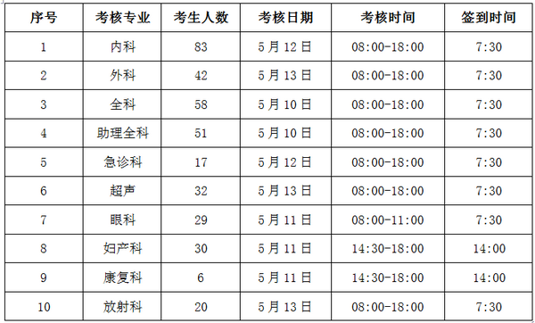 云南省2019年住培和助理全科醫(yī)生培訓結業(yè)考核公告（云南省第二人民醫(yī)院考點）