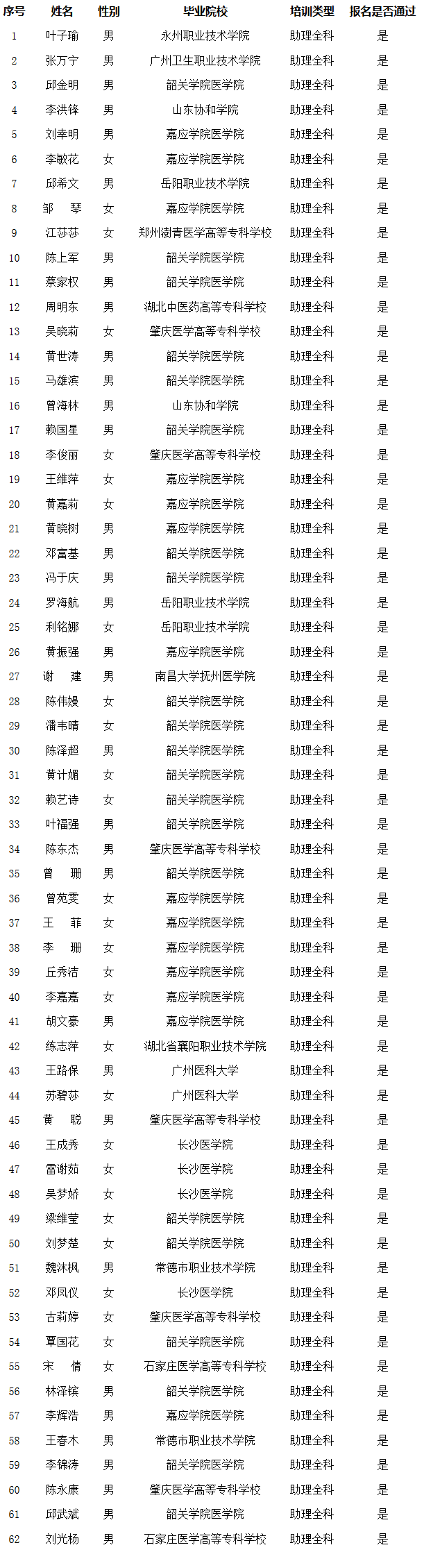 河源市人民醫(yī)院2019年住院醫(yī)師規(guī)范化培訓考試學員名單