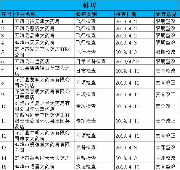 執(zhí)業(yè)藥師掛證檢查正式開始，659家藥店被罰了！