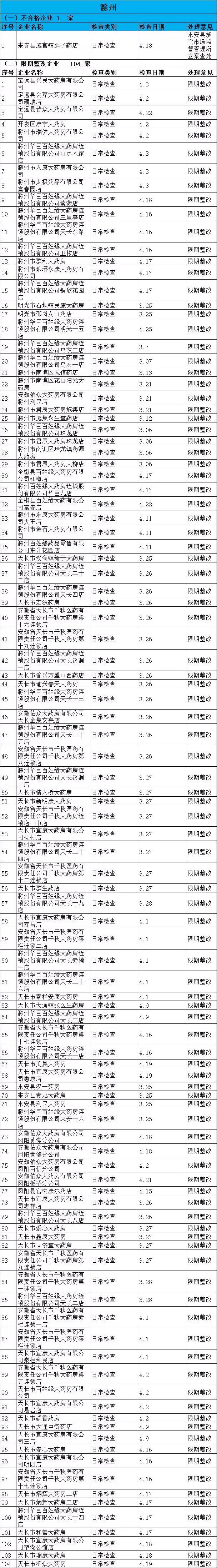 執(zhí)業(yè)藥師掛證檢查正式開始，659家藥店被罰了！