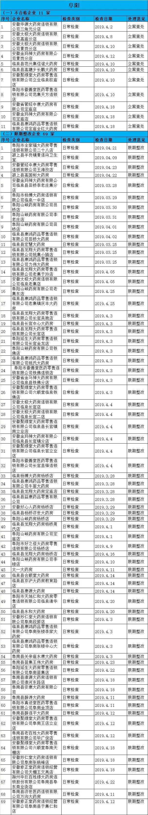 執(zhí)業(yè)藥師掛證檢查正式開始，659家藥店被罰了！