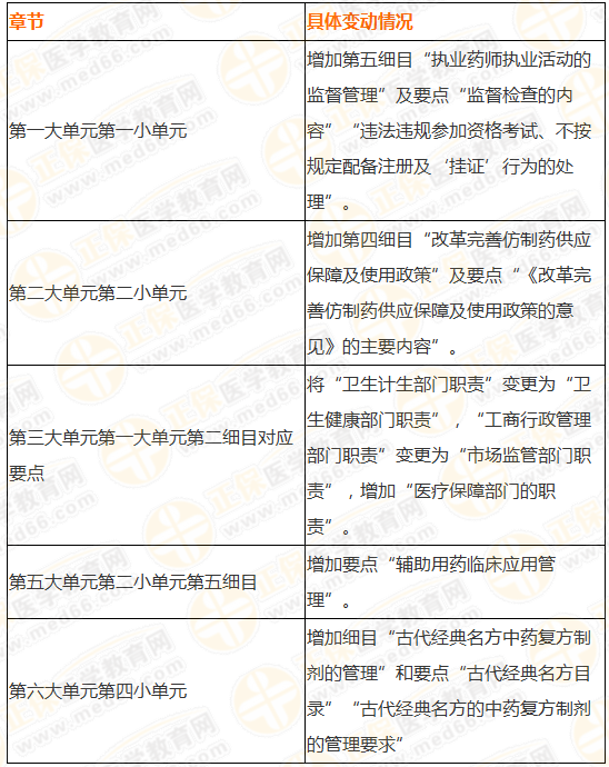 2019執(zhí)業(yè)藥師《法規(guī)》大綱竟有289處變化！