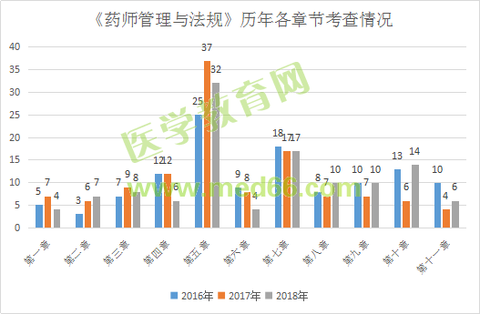 2019執(zhí)業(yè)藥師《法規(guī)》大綱竟有289處變化！