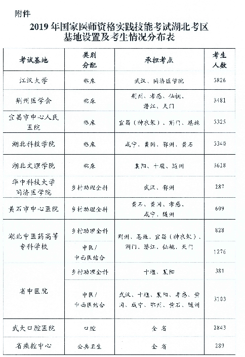 湖北省關(guān)于2019年醫(yī)師實(shí)踐技能考試時(shí)間∣基地設(shè)置等工作安排通知