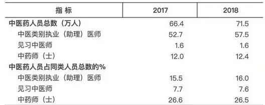 中醫(yī)類醫(yī)療衛(wèi)生機構(gòu)突破6萬個