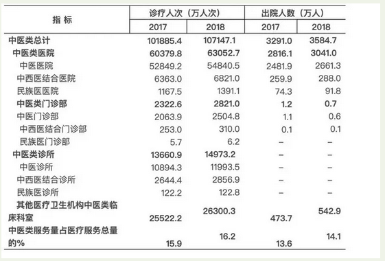 中醫(yī)類醫(yī)療衛(wèi)生機構(gòu)突破6萬個