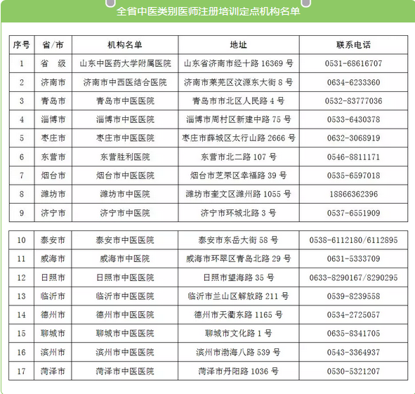 山東省中醫(yī)類別醫(yī)師注冊培訓機構名單公布