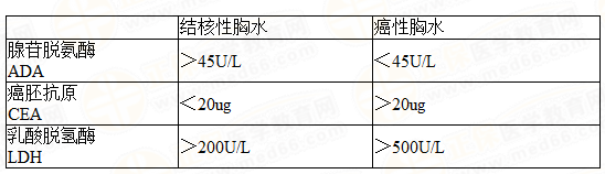 漏出液與滲出液鑒別