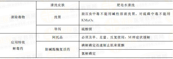 抗膽堿酯酶藥