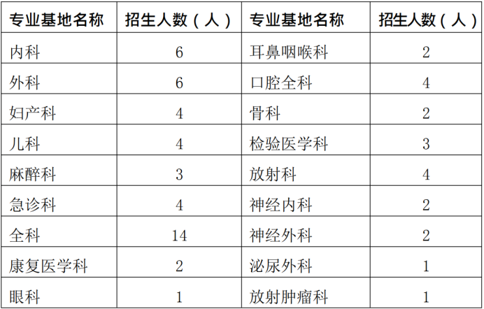 通知！2019年興義市人民醫(yī)院住院醫(yī)師規(guī)范化培訓(xùn)學(xué)員招生65人簡(jiǎn)章公布啦！【貴州省】