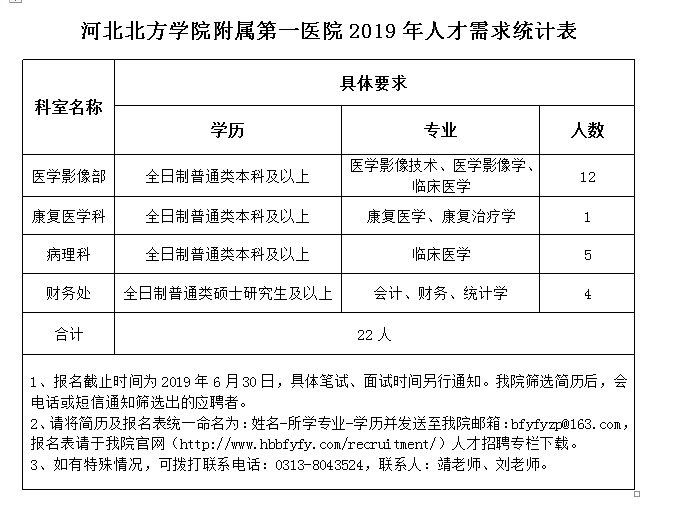 北方學(xué)院附屬第一醫(yī)院2019年6月招聘工作人員（河北?。? width=