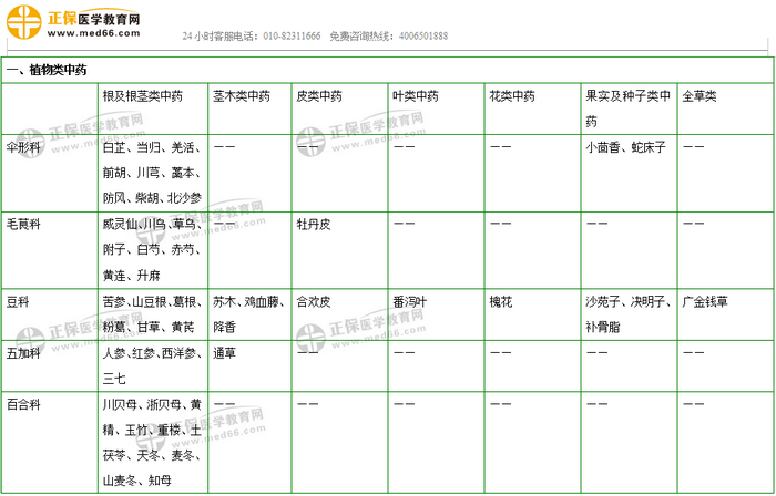 403味中藥大匯總！2019年執(zhí)業(yè)藥師《中藥二》復(fù)習(xí) 靠它了！