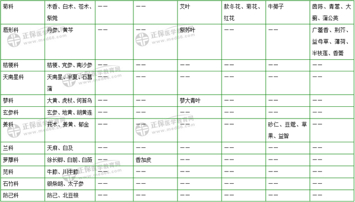 403味中藥大匯總！2019年執(zhí)業(yè)藥師《中藥二》復(fù)習(xí) 靠它了！