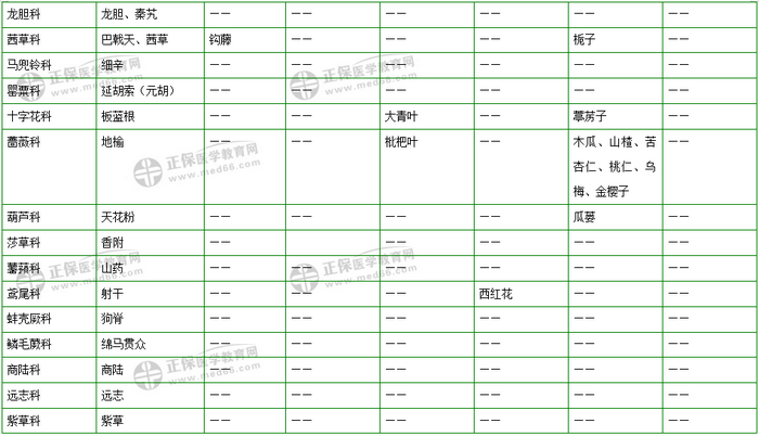 403味中藥大匯總！2019年執(zhí)業(yè)藥師《中藥二》復(fù)習(xí) 靠它了！