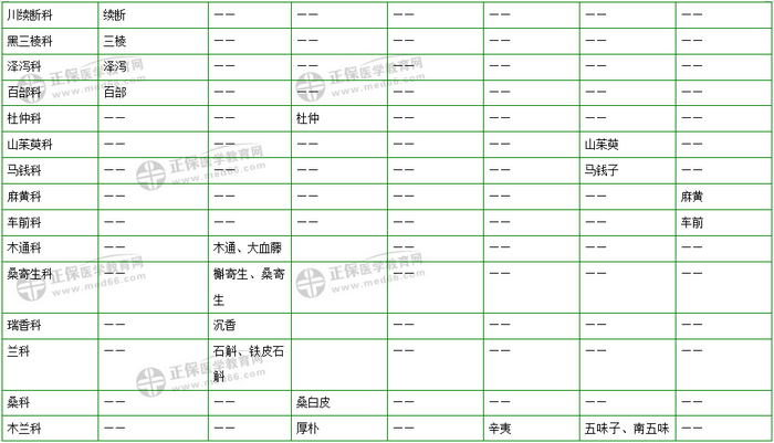 403味中藥大匯總！2019年執(zhí)業(yè)藥師《中藥二》復(fù)習(xí) 靠它了！