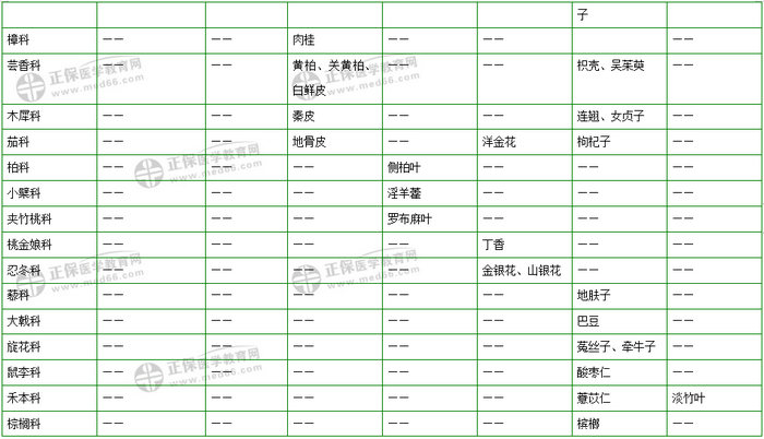 403味中藥大匯總！2019年執(zhí)業(yè)藥師《中藥二》復(fù)習(xí) 靠它了！