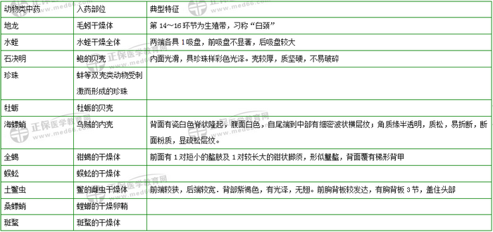 403味中藥大匯總！2019年執(zhí)業(yè)藥師《中藥二》復(fù)習(xí) 靠它了！