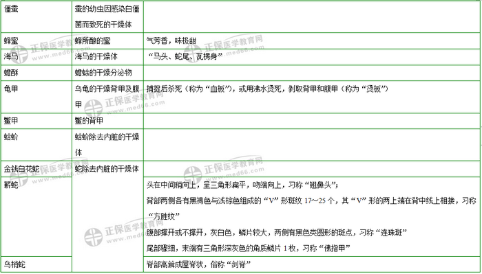 403味中藥大匯總！2019年執(zhí)業(yè)藥師《中藥二》復(fù)習(xí) 靠它了！