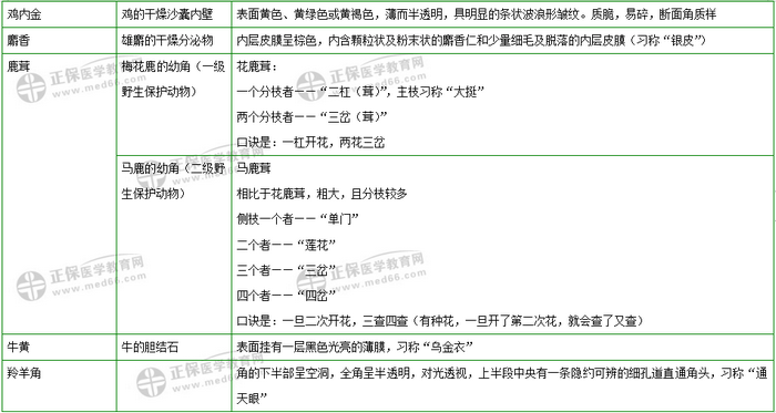 403味中藥大匯總！2019年執(zhí)業(yè)藥師《中藥二》復(fù)習(xí) 靠它了！