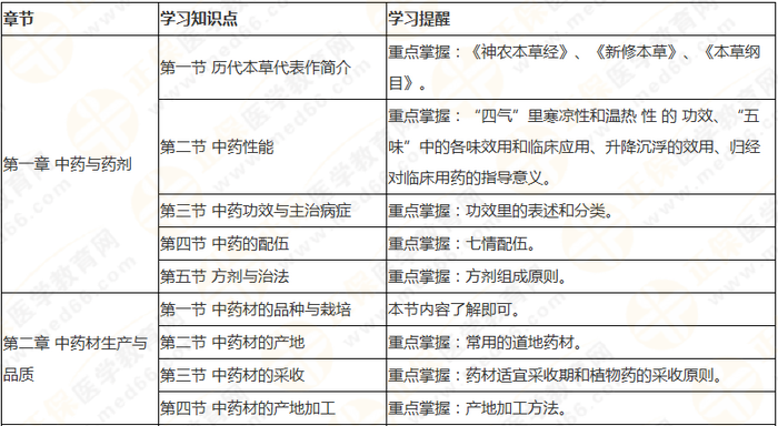 十分鐘看透執(zhí)業(yè)藥師——（中）藥一90個(gè)核心考點(diǎn)及分值預(yù)測(cè)