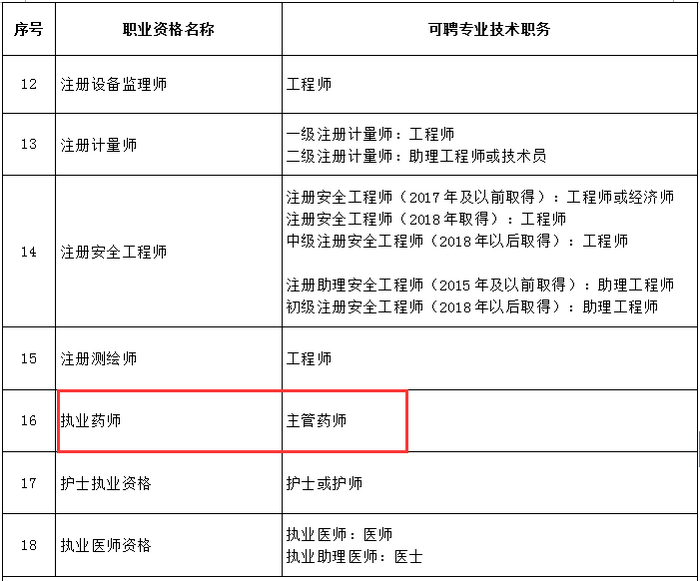 又一省市實(shí)行執(zhí)業(yè)藥師評(píng)職稱，全國(guó)多地已發(fā)文執(zhí)行！