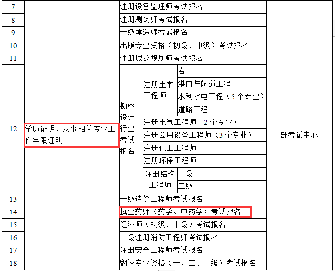 國(guó)家發(fā)文！2019執(zhí)業(yè)藥師報(bào)名將不需要工作、學(xué)歷證明！