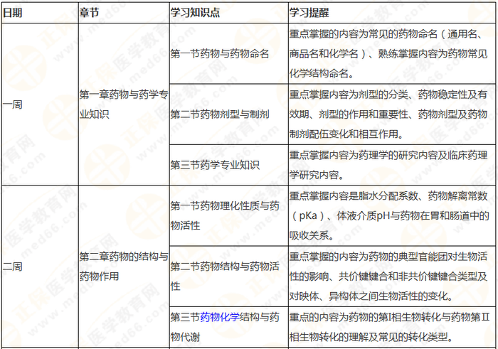 10周拿下執(zhí)業(yè)藥師《中/藥一》 這份備考計(jì)劃表刷爆朋友圈！