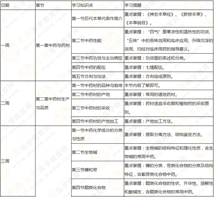 10周拿下執(zhí)業(yè)藥師《中/藥一》 這份備考計劃表刷爆朋友圈！