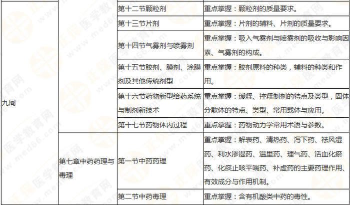 10周拿下執(zhí)業(yè)藥師《中/藥一》 這份備考計劃表刷爆朋友圈！