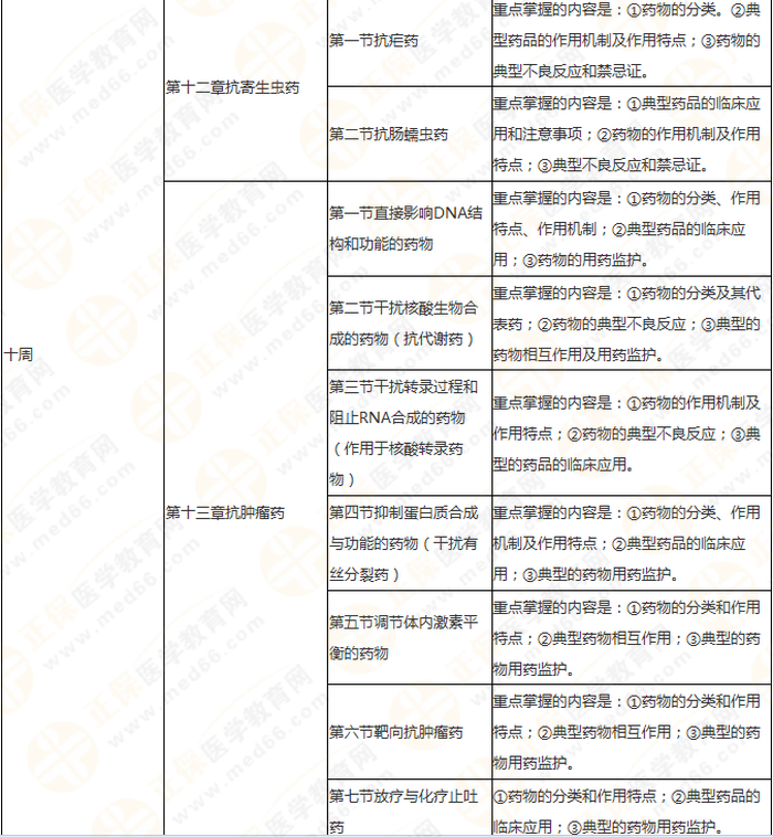 11周拿下執(zhí)業(yè)藥師《中/藥二》 這份備考計劃表考生務(wù)必收藏！