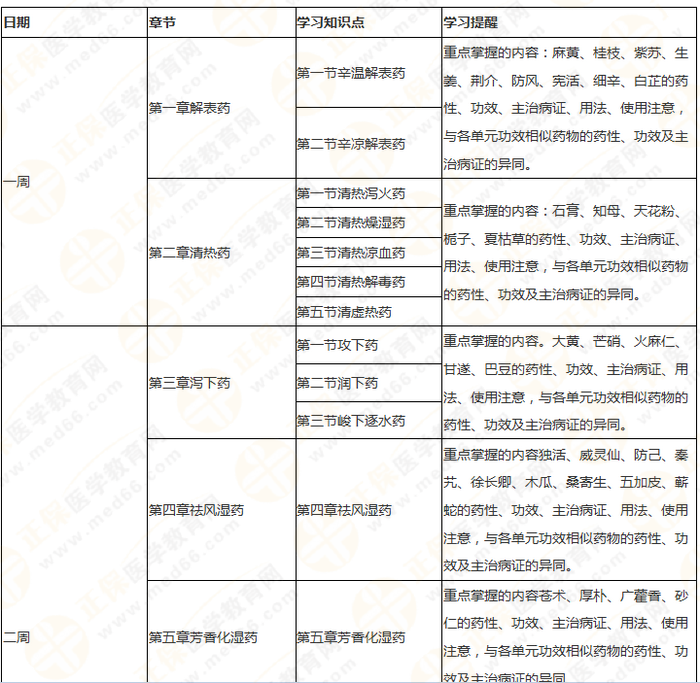 11周拿下執(zhí)業(yè)藥師《中/藥二》 這份備考計劃表考生務(wù)必收藏！