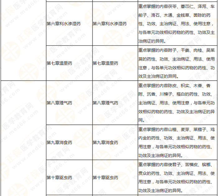 11周拿下執(zhí)業(yè)藥師《中/藥二》 這份備考計劃表考生務(wù)必收藏！