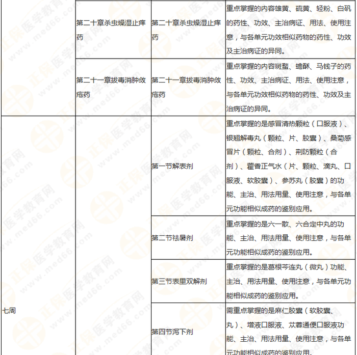 11周拿下執(zhí)業(yè)藥師《中/藥二》 這份備考計劃表考生務(wù)必收藏！