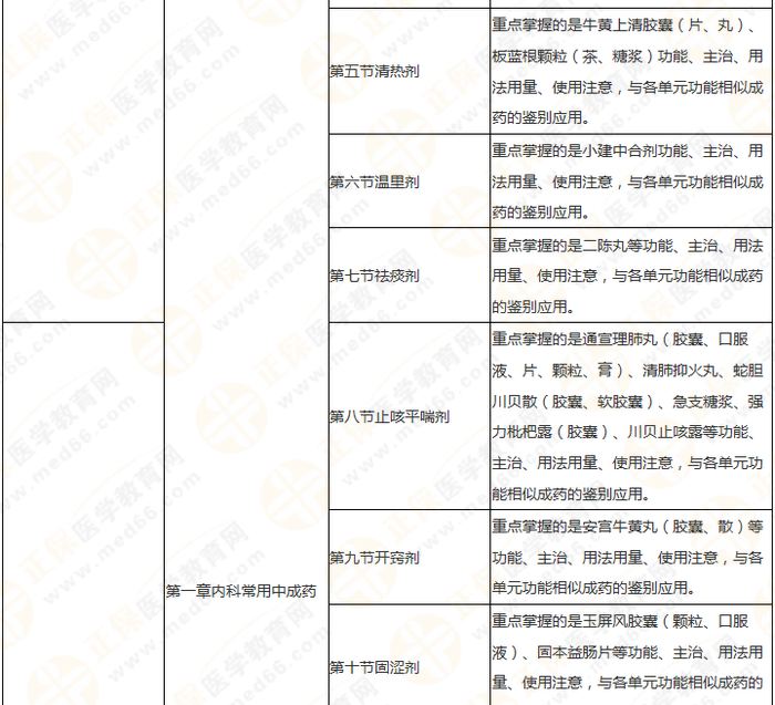 11周拿下執(zhí)業(yè)藥師《中/藥二》 這份備考計劃表考生務(wù)必收藏！