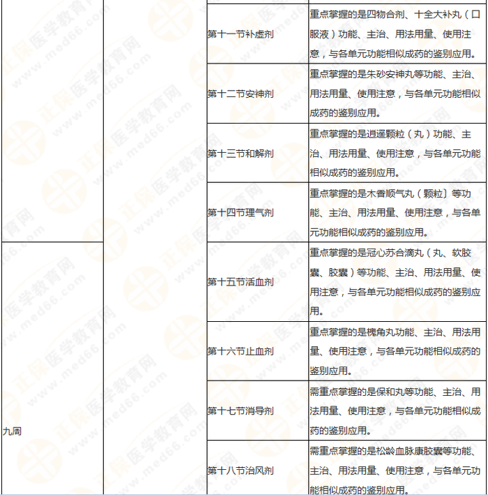 11周拿下執(zhí)業(yè)藥師《中/藥二》 這份備考計劃表考生務(wù)必收藏！