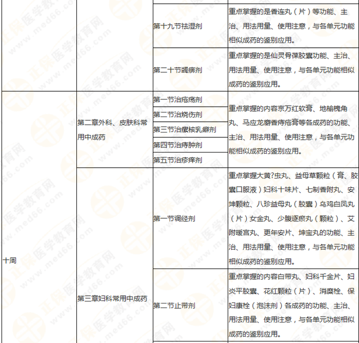 11周拿下執(zhí)業(yè)藥師《中/藥二》 這份備考計劃表考生務(wù)必收藏！