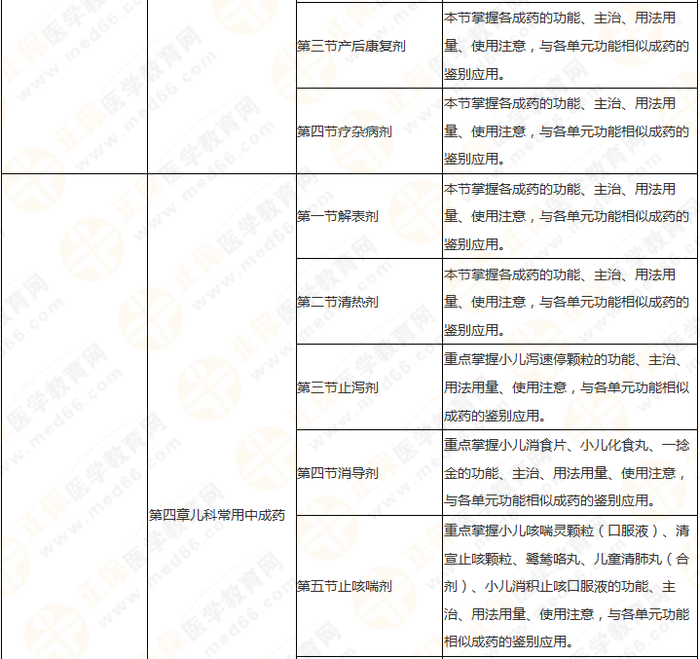 11周拿下執(zhí)業(yè)藥師《中/藥二》 這份備考計劃表考生務(wù)必收藏！