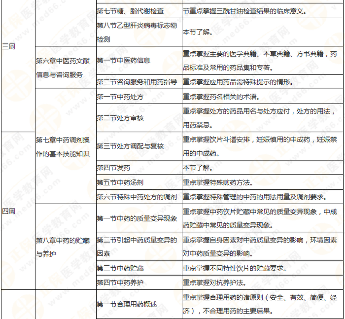 8周拿下執(zhí)業(yè)藥師《中/藥綜》 這份備考計(jì)劃表 穩(wěn)準(zhǔn)狠！