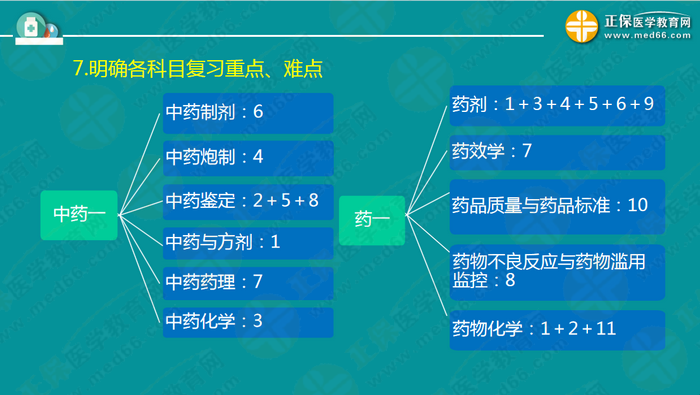 錢韻文指導(dǎo)執(zhí)業(yè)藥師周期復(fù)習(xí)計(jì)劃