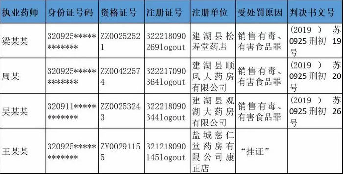 執(zhí)業(yè)藥師圈大動蕩，252名藥師主動注銷注冊證