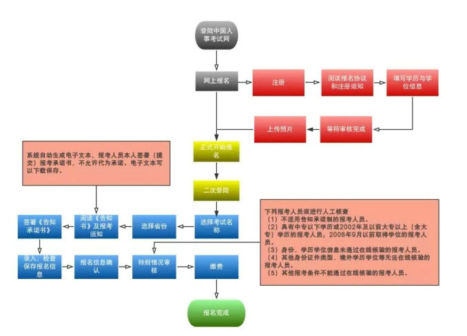 2019年執(zhí)業(yè)藥師報考流程大改變！趕緊收藏！【詳解每一步操作】