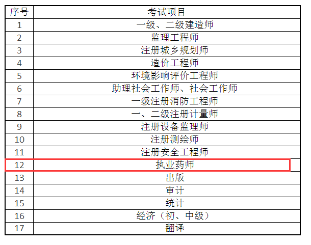 2019執(zhí)業(yè)藥師考試——考后資格審核或成最大難關(guān)！