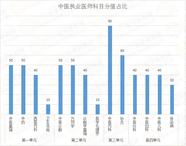 中醫(yī)執(zhí)業(yè)醫(yī)師筆試科目分值