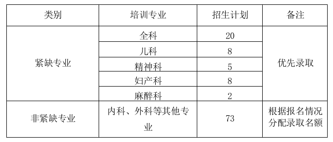 山東淄博市中心醫(yī)院住院醫(yī)師規(guī)范化培訓(xùn)2019年7月招生開始！