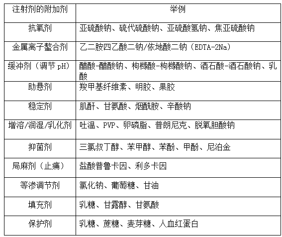 執(zhí)業(yè)藥師《藥學專業(yè)知識一》“注射劑的附加劑”【藥考3分鐘語音考點】