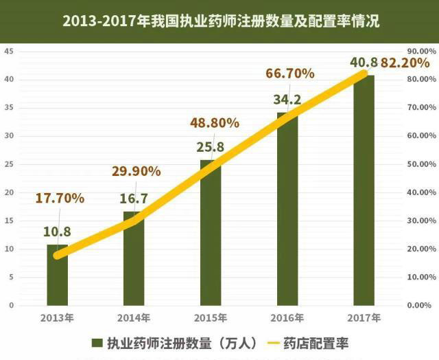 【大剖析】42萬藥店執(zhí)業(yè)藥師去哪了？