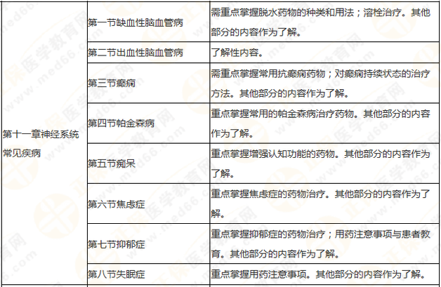 執(zhí)業(yè)藥師《藥學(xué)綜合知識(shí)與技能》突出以用定考，這8個(gè)章節(jié)分值達(dá)94分！